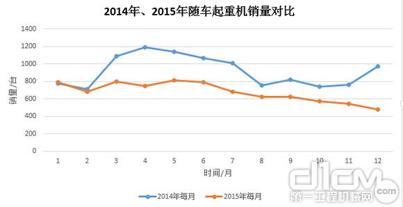 圖7：2014年、2015年隨車起重銷量對比